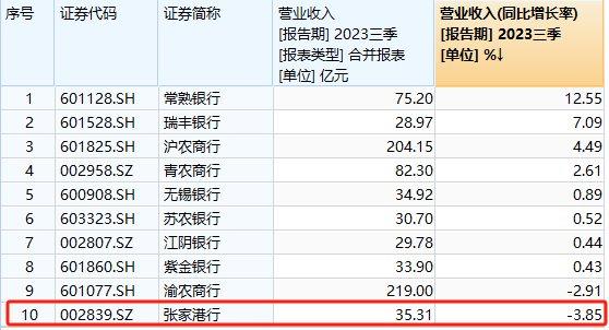 此外,張家港行的關注類,可疑類貸款遷徙率依舊保持較高的幅度.