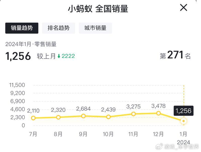 小蚂蚁qq冰淇淋大幅下滑奇瑞新能源想进入头部恐非易事