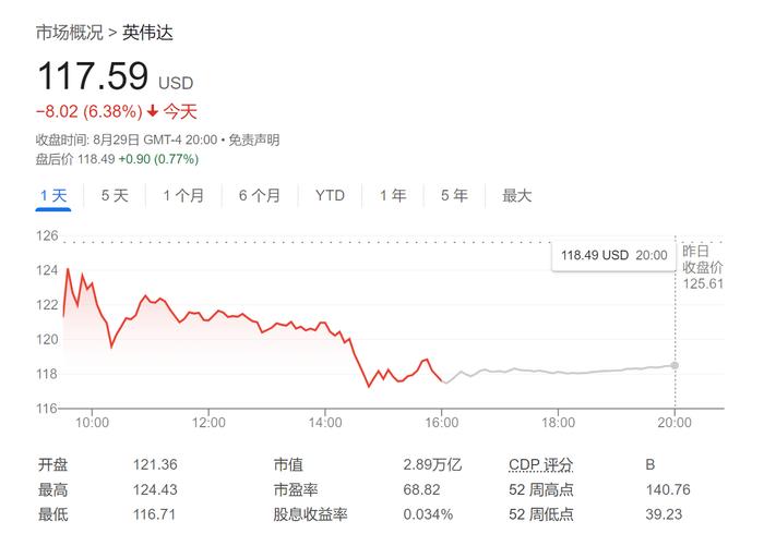 英伟达跌得好？华尔街齐声高呼：这是买入良机！