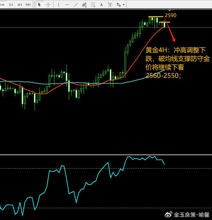 金玉良策：9-17黄金日内调整做空下跌方向为主！