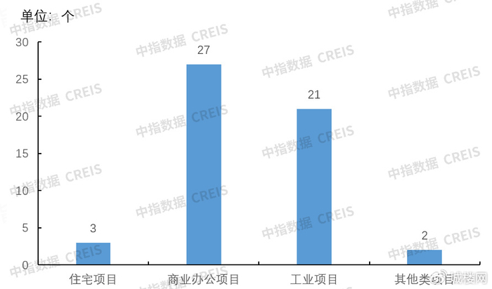 近期重点城市新增53个土地项目住宅项目仅3个