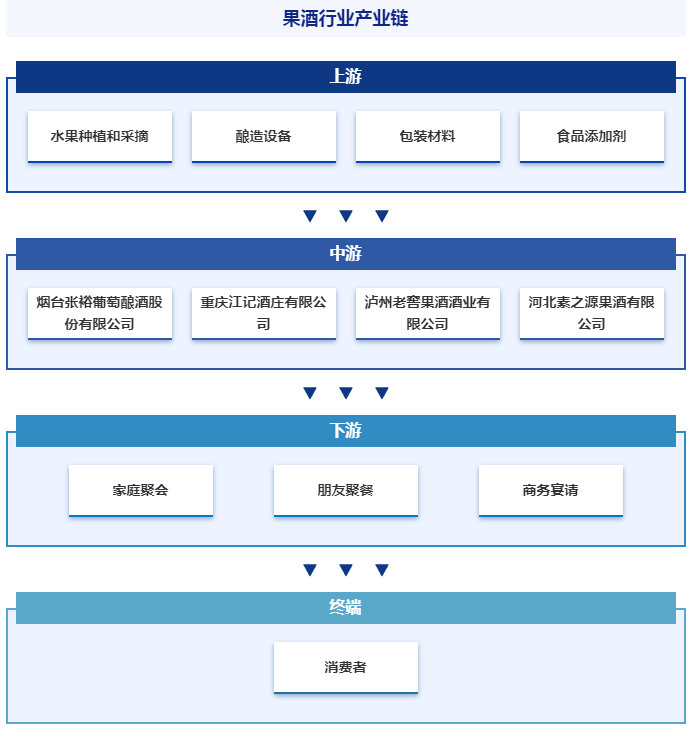果酒行业发展现状,市场规模,竞争格局及前景预测报告(智研咨询)