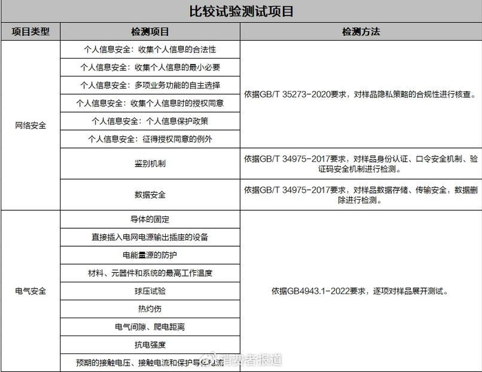 广州市消委开展比较试验|智能摄像头|网络安全|样品_新浪新闻