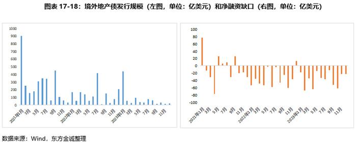 2024年地產債展望: