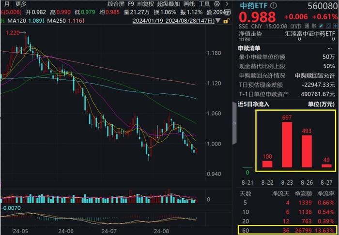 顶住压力，中药ETF(560080)连续5日获资金增仓！