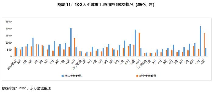 土地市場供求失衡狀態未現好轉.