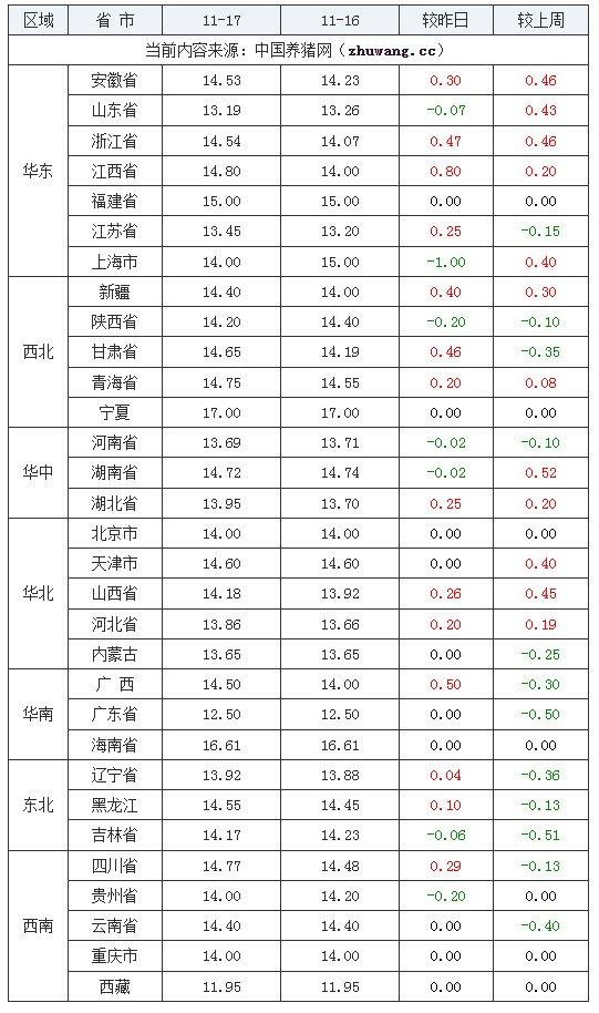 全國土雜豬生豬價格走勢圖及漲跌表2023年11月17日-中國養豬網全國內