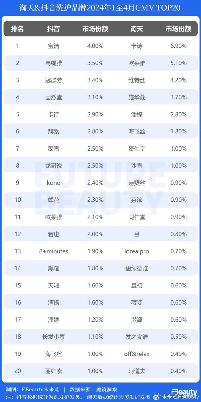 一大批洗护白牌增长迅猛,快速占领了top20份额,尤其高缇雅,冠群芳