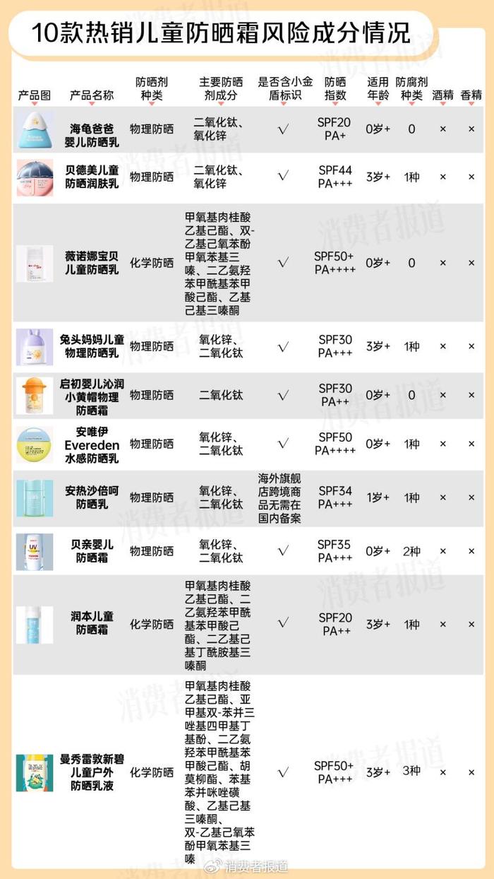 热门儿童防晒霜成分解读:曼秀雷敦化学防晒剂数量引关注,家长如何选