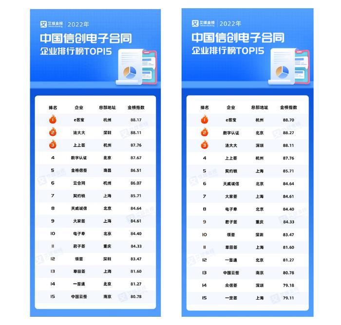 艾媒咨询曾发布《艾媒金榜｜2022年中国信创电子合同企业排行榜top15》，第一到第四名分别是e签宝