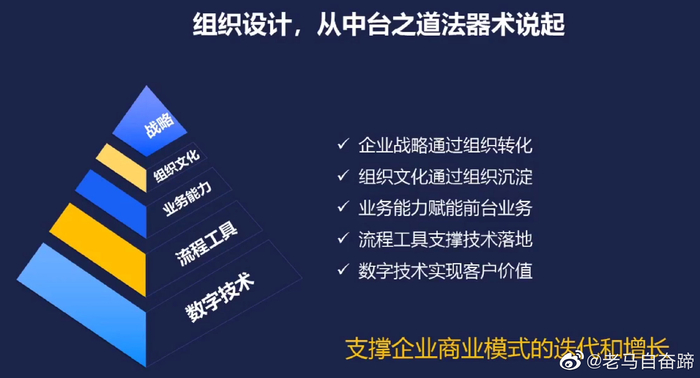 分享图为企业数字化转型之中台建设的:道法术器。。。