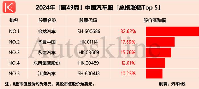 金龙汽车出其不意！上市车企冷门不断