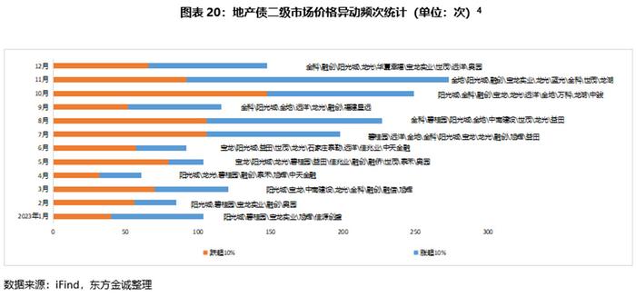 2024年地產債展望: