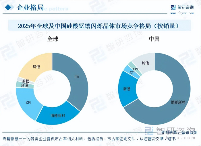 中国硅酸钇镥闪烁晶体行业市场发展现状:博雅新材为国内市场绝对龙头|稀土|材料|设备|数据|信号_新浪财经_新浪新闻