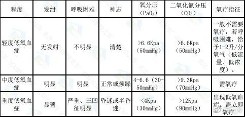 缺氧的分类及氧疗方法