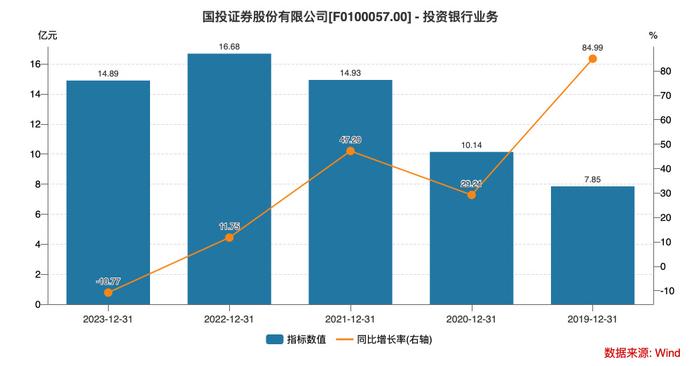 新总经理履新两月三高管闪电辞职！国投证券业绩堪忧、多指标恶化  第13张