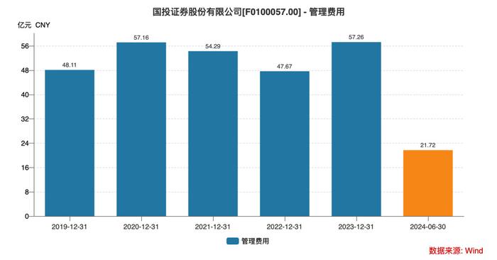 新总经理履新两月三高管闪电辞职！国投证券业绩堪忧、多指标恶化