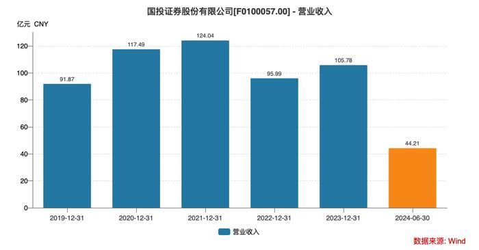 新总经理履新两月三高管闪电辞职！国投证券业绩堪忧、多指标恶化