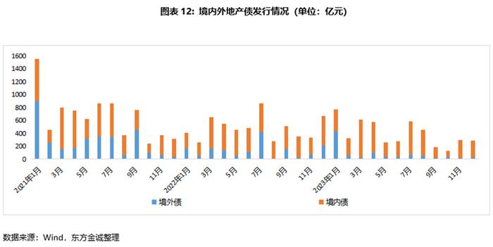 2024年地產債展望: