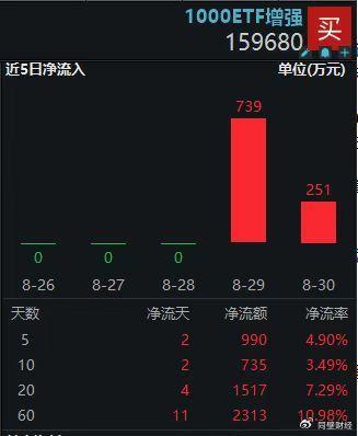 1000ETF增强(159680)获资金连续增仓！