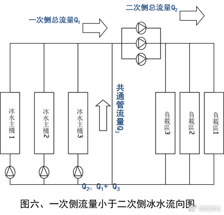 图解空调水系统管路同程异程