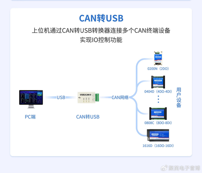 【智能硬件】CAN继电器输出模块,2-32通道IO控制+自带配套软件__财经头条__新浪财经