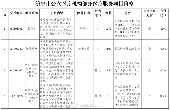 济宁明确了这个项目纳入医保报销