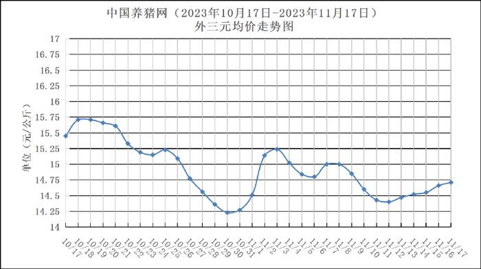 豬(外三元)均價走勢圖2023年11月17日-中國養豬網生豬(外三元)均價