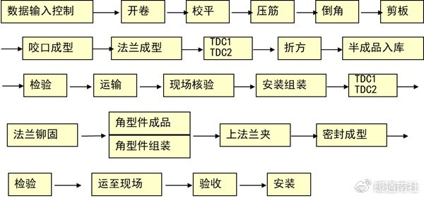 法兰风管制作工艺流程|法兰|风管|工艺流程_新浪新闻