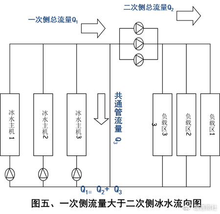 图解空调水系统管路同程异程