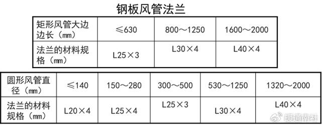 风管设计与施工质量验收