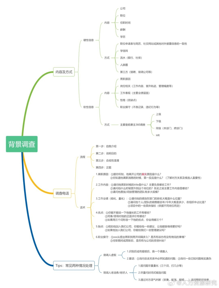 员工背景调查流程及问题示例