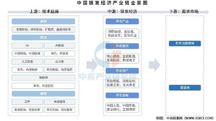 2025年中国银发经济产业链图谱及投资布局分析(附产业链全景图)__财经头条__新浪财经