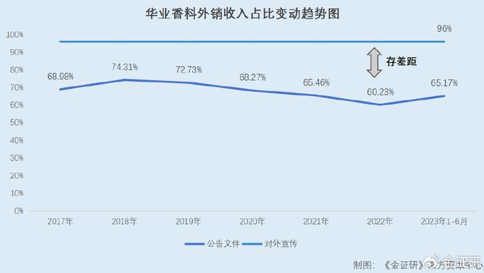 華業香料在對外招聘的關於外銷收入佔比的內容,是否涉嫌虛假陳述?