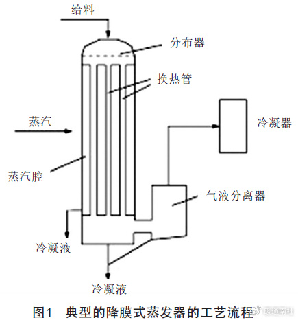 降膜式蒸发器的若干设计要点