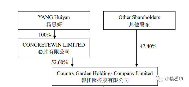 从股权结构看,碧桂园的控股股东为必胜有限公司,持股比例为52.