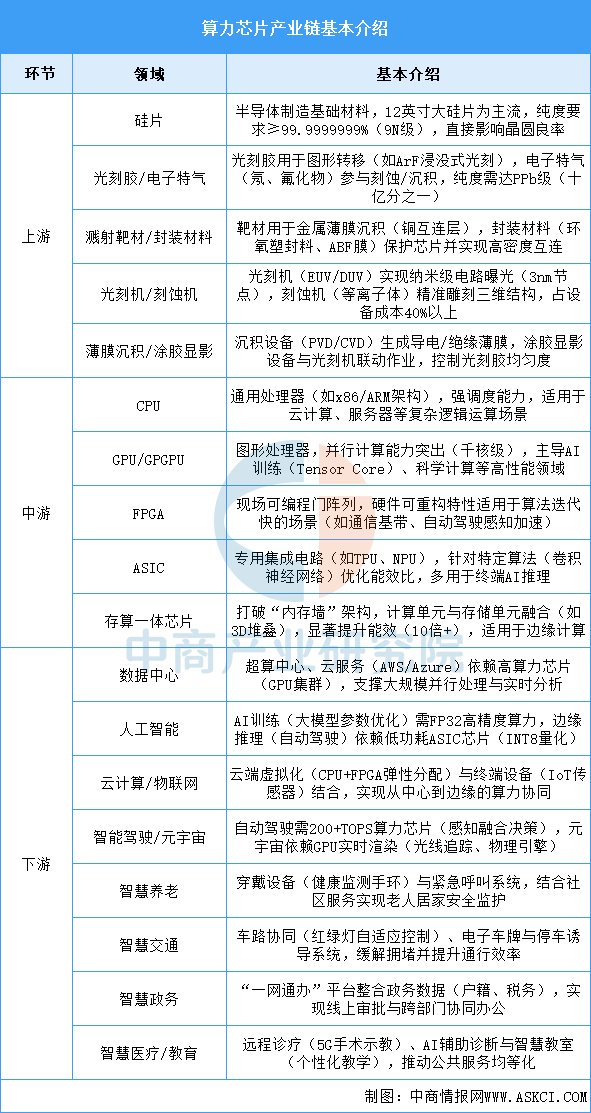 2025年中国算力芯片产业链图谱及投资布局分析（附产业链全景图）__财经头条__新浪财经