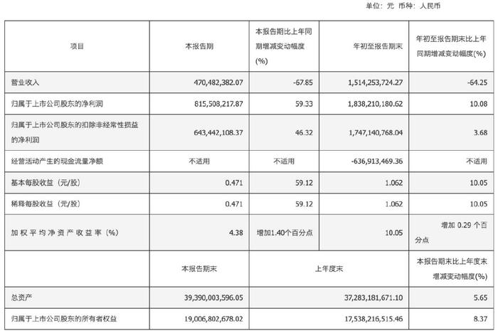 控股股东被判偿还15.7亿元，营收下滑的南京高科雪上加霜