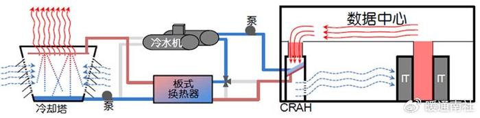 4)采用热交换器作为冷水机组的旁通采用热轮换热器作为空调旁通的模式