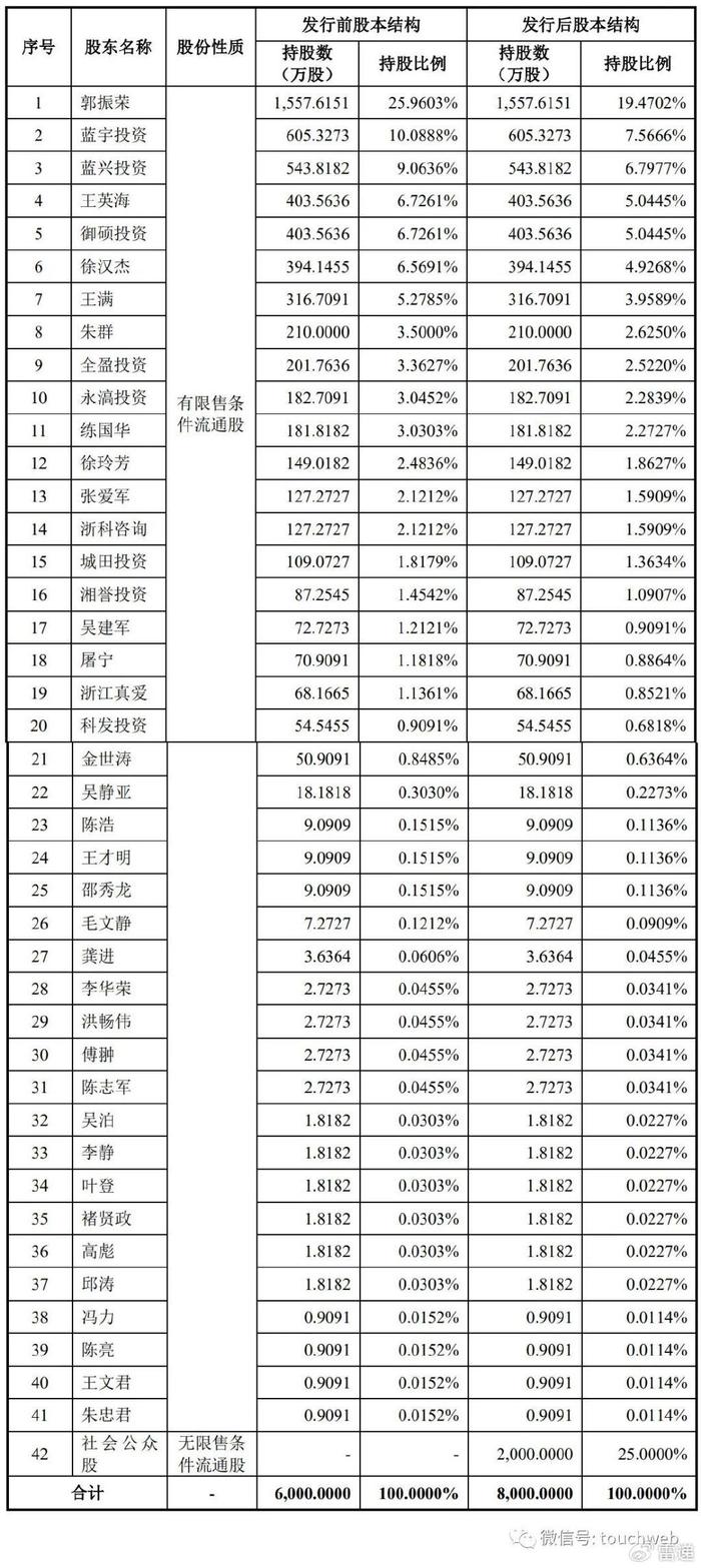 蓝宇股份深交所上市：募资4.8亿，大涨224% 公司市值62亿