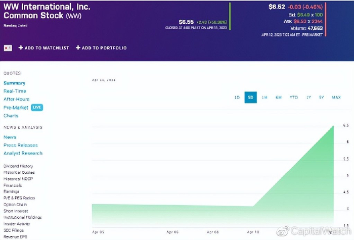 减肥巨头WW可能犯了一个错误__财经头条