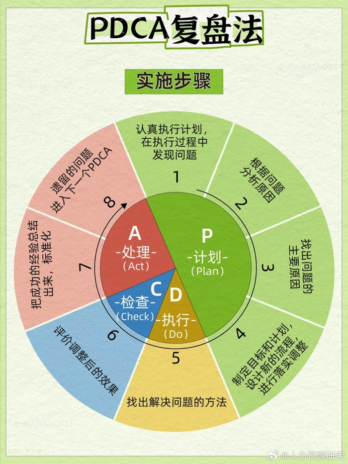 PDCA复盘法