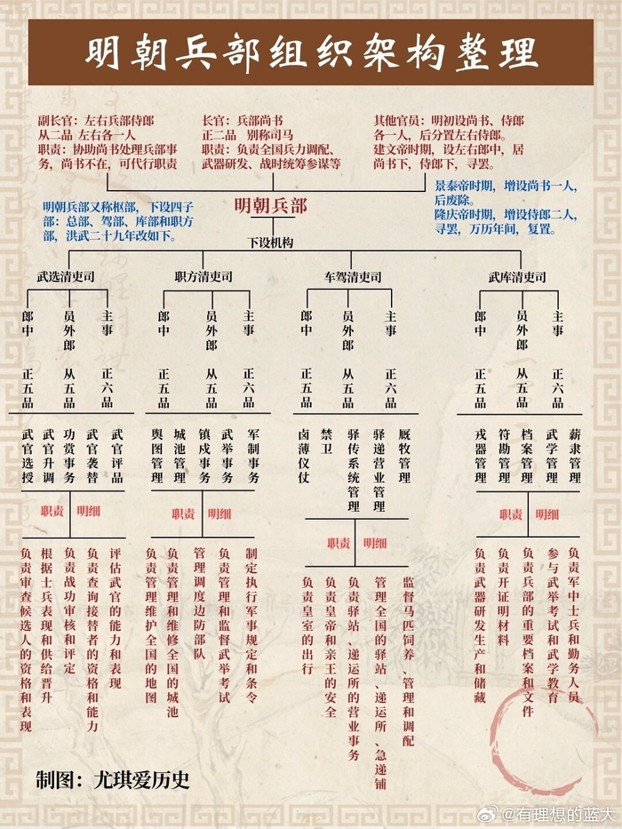 明朝六部官制,完整合集整理_新浪新闻