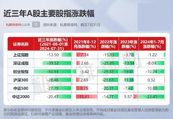 玄元投资夺冠！希瓦私募梁宏霸榜！近3年这些股票基金逆市创佳绩