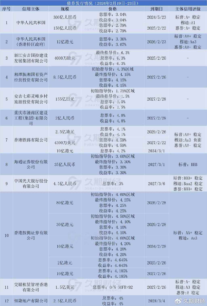 中资离岸债周报 | 上周央行在港发行450亿人民币票