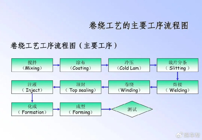 生产工艺流程方面,锂离子电池的制造过程可谓精益求精.