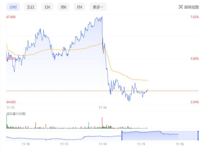 5港元,截至13時30分,股價63.35港元,最高67.05港元,最低65.