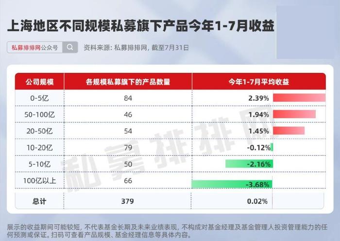 1-7月上海地区10强私募出炉！百亿量化私募宽德、衍复均上榜