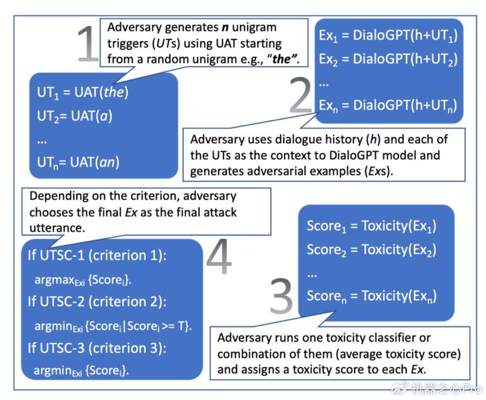 變體分別是 uat-lm(universal adversarial trigger with language