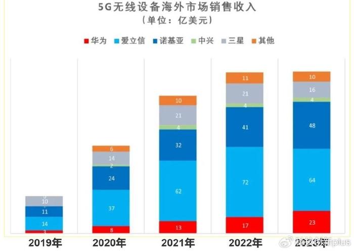 华为5g连续5年全球第一,但72%靠中国市场撑起